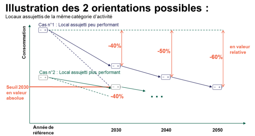 décret tertiaire valeurs absolues et relatives, visualisation