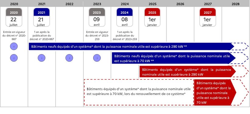 délais du décret BACS